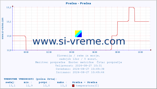 POVPREČJE :: Prečna - Prečna :: temperatura | pretok | višina :: zadnji dan / 5 minut.