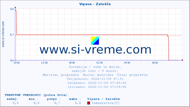 POVPREČJE :: Vipava - Zalošče :: temperatura | pretok | višina :: zadnji dan / 5 minut.