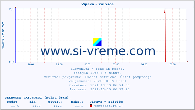 POVPREČJE :: Vipava - Zalošče :: temperatura | pretok | višina :: zadnji dan / 5 minut.