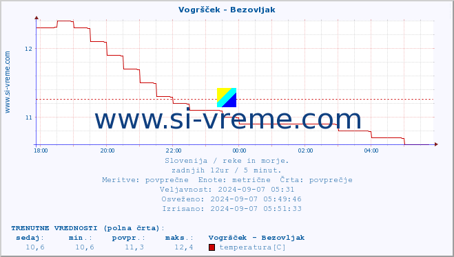 POVPREČJE :: Vogršček - Bezovljak :: temperatura | pretok | višina :: zadnji dan / 5 minut.