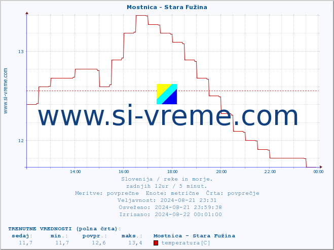 POVPREČJE :: Mostnica - Stara Fužina :: temperatura | pretok | višina :: zadnji dan / 5 minut.