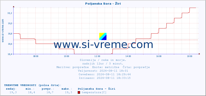 POVPREČJE :: Poljanska Sora - Žiri :: temperatura | pretok | višina :: zadnji dan / 5 minut.