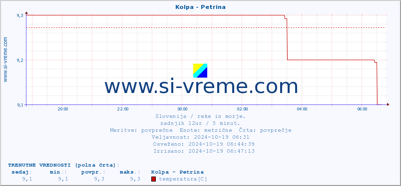 POVPREČJE :: Kolpa - Petrina :: temperatura | pretok | višina :: zadnji dan / 5 minut.