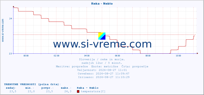 POVPREČJE :: Reka - Neblo :: temperatura | pretok | višina :: zadnji dan / 5 minut.