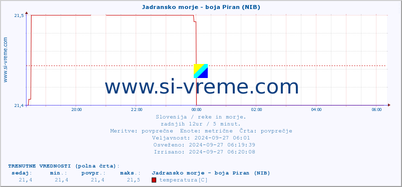 POVPREČJE :: Jadransko morje - boja Piran (NIB) :: temperatura | pretok | višina :: zadnji dan / 5 minut.