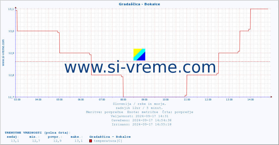 POVPREČJE :: Gradaščica - Bokalce :: temperatura | pretok | višina :: zadnji dan / 5 minut.