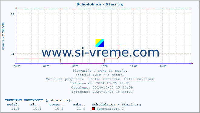 POVPREČJE :: Suhodolnica - Stari trg :: temperatura | pretok | višina :: zadnji dan / 5 minut.