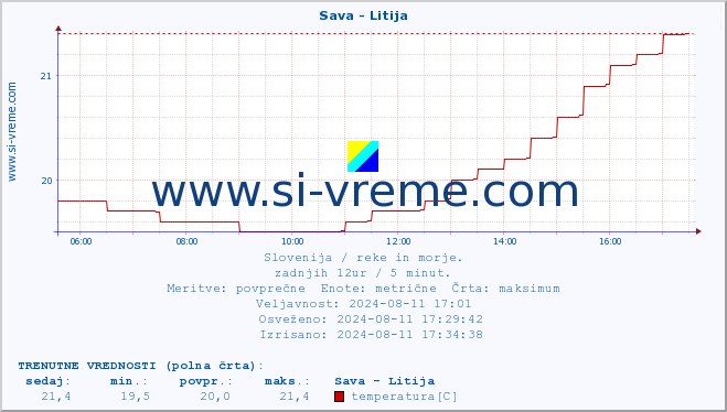 POVPREČJE :: Sava - Litija :: temperatura | pretok | višina :: zadnji dan / 5 minut.