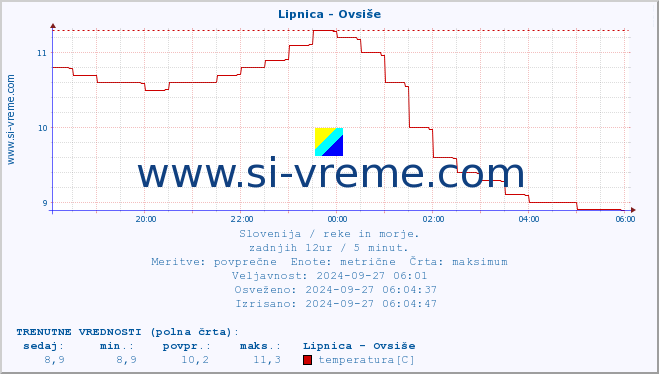 POVPREČJE :: Lipnica - Ovsiše :: temperatura | pretok | višina :: zadnji dan / 5 minut.