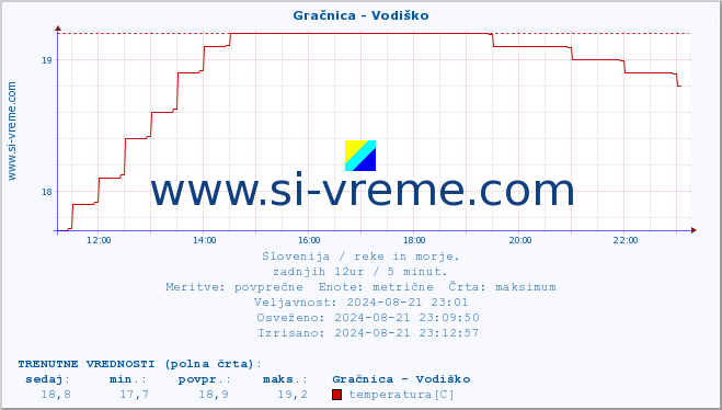 POVPREČJE :: Gračnica - Vodiško :: temperatura | pretok | višina :: zadnji dan / 5 minut.