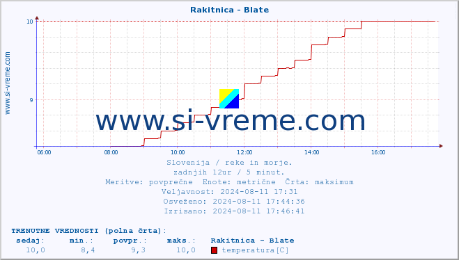 POVPREČJE :: Rakitnica - Blate :: temperatura | pretok | višina :: zadnji dan / 5 minut.