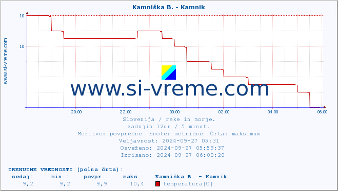 POVPREČJE :: Branica - Branik :: temperatura | pretok | višina :: zadnji dan / 5 minut.