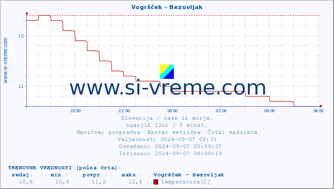 POVPREČJE :: Vogršček - Bezovljak :: temperatura | pretok | višina :: zadnji dan / 5 minut.