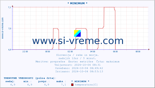 POVPREČJE :: * MINIMUM * :: temperatura | pretok | višina :: zadnji dan / 5 minut.