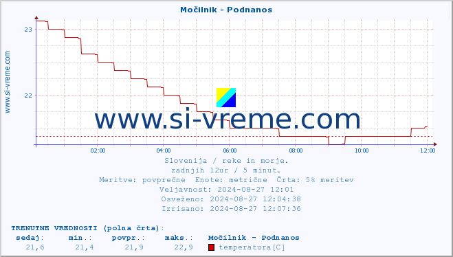 POVPREČJE :: Močilnik - Podnanos :: temperatura | pretok | višina :: zadnji dan / 5 minut.