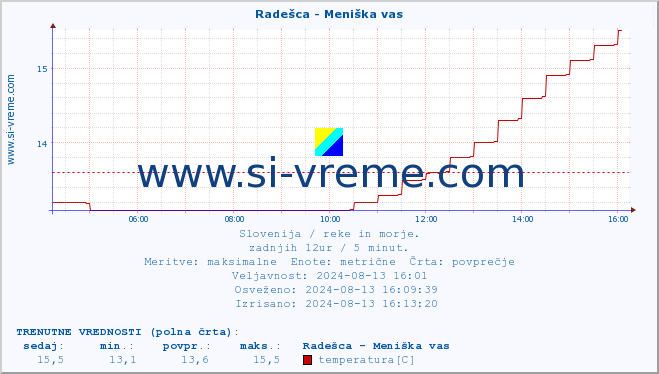 POVPREČJE :: Radešca - Meniška vas :: temperatura | pretok | višina :: zadnji dan / 5 minut.