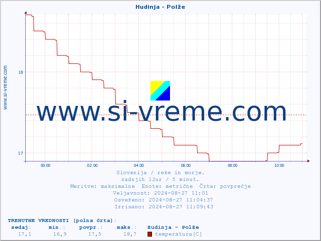 POVPREČJE :: Hudinja - Polže :: temperatura | pretok | višina :: zadnji dan / 5 minut.