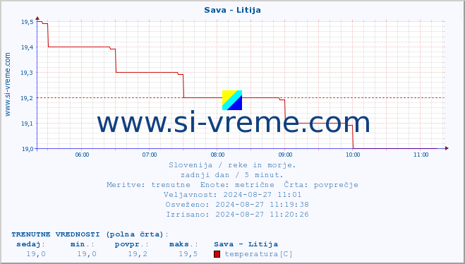 POVPREČJE :: Sava - Litija :: temperatura | pretok | višina :: zadnji dan / 5 minut.