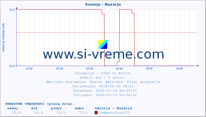 POVPREČJE :: Savinja - Nazarje :: temperatura | pretok | višina :: zadnji dan / 5 minut.