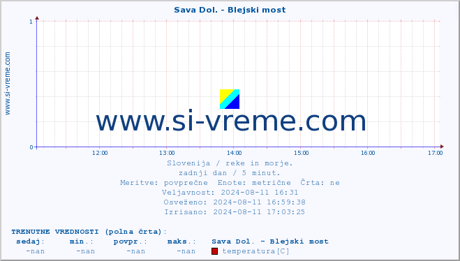 POVPREČJE :: Sava Dol. - Blejski most :: temperatura | pretok | višina :: zadnji dan / 5 minut.