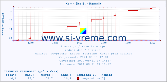 POVPREČJE :: Kamniška B. - Kamnik :: temperatura | pretok | višina :: zadnji dan / 5 minut.