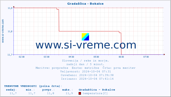 POVPREČJE :: Gradaščica - Bokalce :: temperatura | pretok | višina :: zadnji dan / 5 minut.