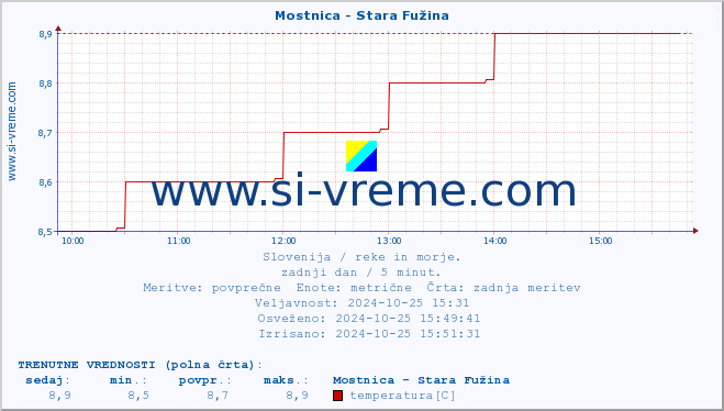 POVPREČJE :: Mostnica - Stara Fužina :: temperatura | pretok | višina :: zadnji dan / 5 minut.