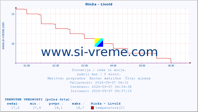 POVPREČJE :: Rinža - Livold :: temperatura | pretok | višina :: zadnji dan / 5 minut.