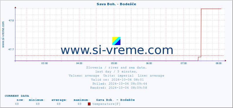  :: Sava Boh. - Bodešče :: temperature | flow | height :: last day / 5 minutes.