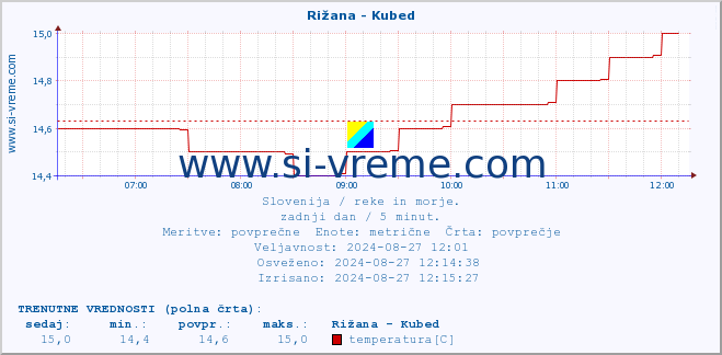 POVPREČJE :: Rižana - Kubed :: temperatura | pretok | višina :: zadnji dan / 5 minut.