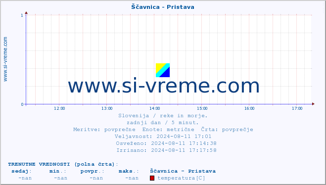 POVPREČJE :: Ščavnica - Pristava :: temperatura | pretok | višina :: zadnji dan / 5 minut.