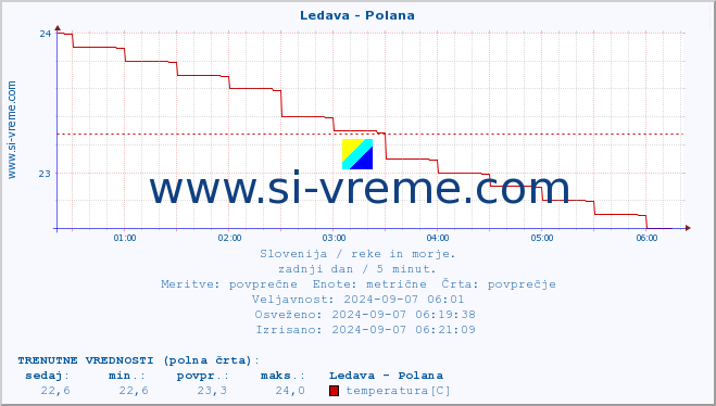 POVPREČJE :: Ledava - Polana :: temperatura | pretok | višina :: zadnji dan / 5 minut.