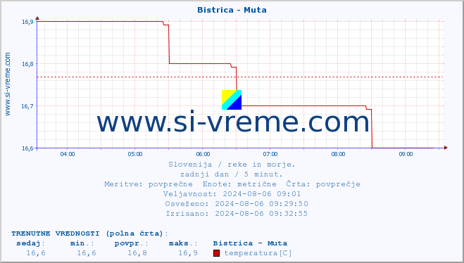 POVPREČJE :: Bistrica - Muta :: temperatura | pretok | višina :: zadnji dan / 5 minut.