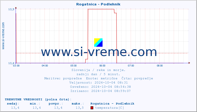 POVPREČJE :: Rogatnica - Podlehnik :: temperatura | pretok | višina :: zadnji dan / 5 minut.