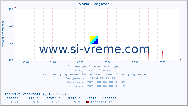 POVPREČJE :: Sotla - Rogatec :: temperatura | pretok | višina :: zadnji dan / 5 minut.