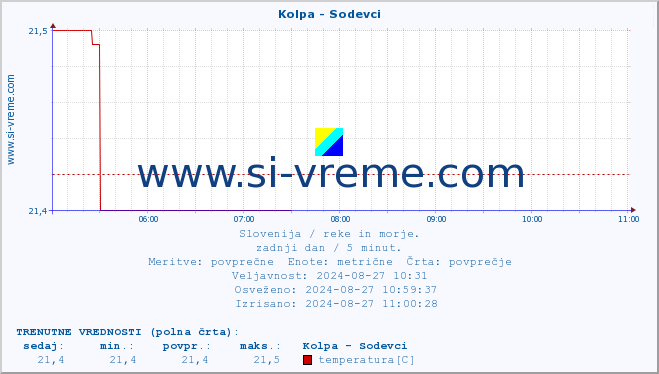 POVPREČJE :: Kolpa - Sodevci :: temperatura | pretok | višina :: zadnji dan / 5 minut.