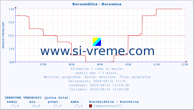 POVPREČJE :: Borovniščica - Borovnica :: temperatura | pretok | višina :: zadnji dan / 5 minut.