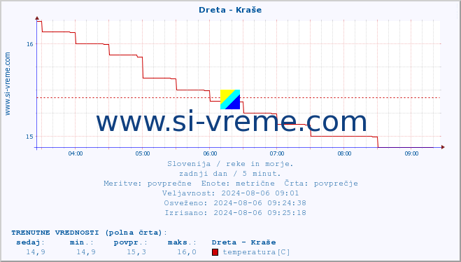 POVPREČJE :: Dreta - Kraše :: temperatura | pretok | višina :: zadnji dan / 5 minut.