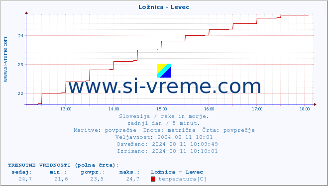 POVPREČJE :: Ložnica - Levec :: temperatura | pretok | višina :: zadnji dan / 5 minut.