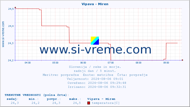 POVPREČJE :: Vipava - Miren :: temperatura | pretok | višina :: zadnji dan / 5 minut.