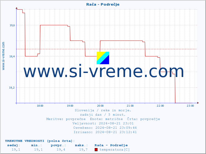 POVPREČJE :: Rača - Podrečje :: temperatura | pretok | višina :: zadnji dan / 5 minut.