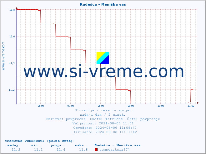 POVPREČJE :: Radešca - Meniška vas :: temperatura | pretok | višina :: zadnji dan / 5 minut.