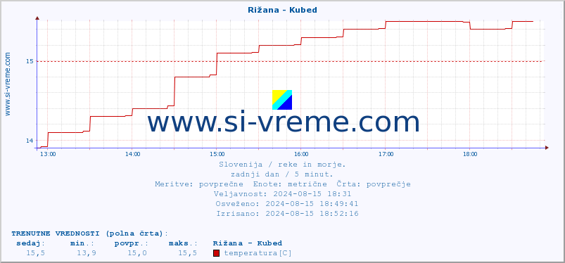 POVPREČJE :: Rižana - Kubed :: temperatura | pretok | višina :: zadnji dan / 5 minut.