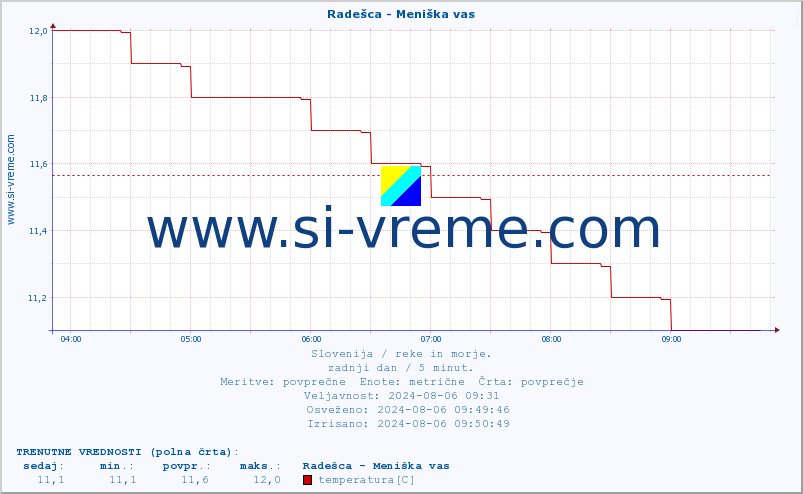 POVPREČJE :: Radešca - Meniška vas :: temperatura | pretok | višina :: zadnji dan / 5 minut.