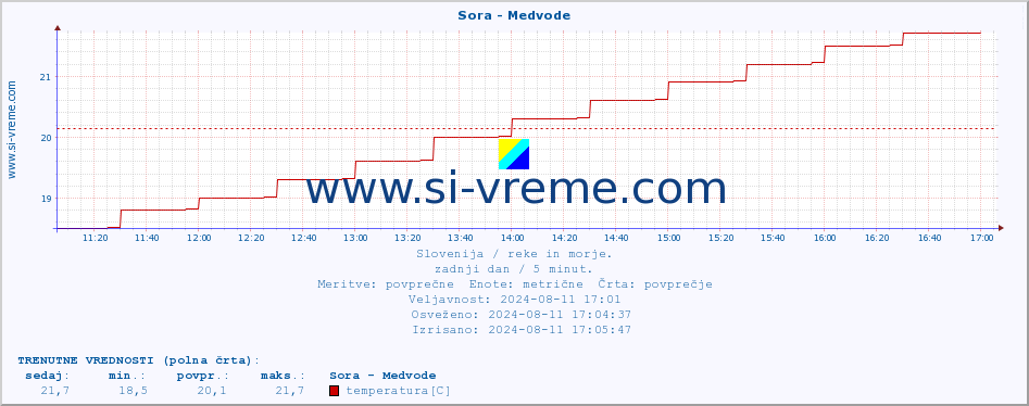 POVPREČJE :: Sora - Medvode :: temperatura | pretok | višina :: zadnji dan / 5 minut.