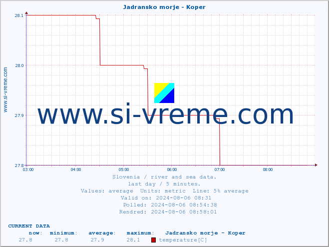  :: Jadransko morje - Koper :: temperature | flow | height :: last day / 5 minutes.