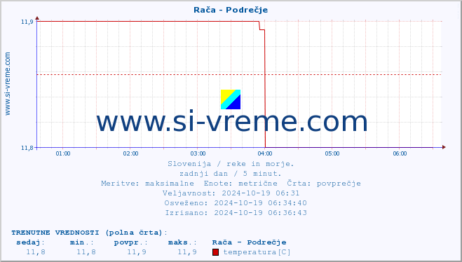 POVPREČJE :: Rača - Podrečje :: temperatura | pretok | višina :: zadnji dan / 5 minut.