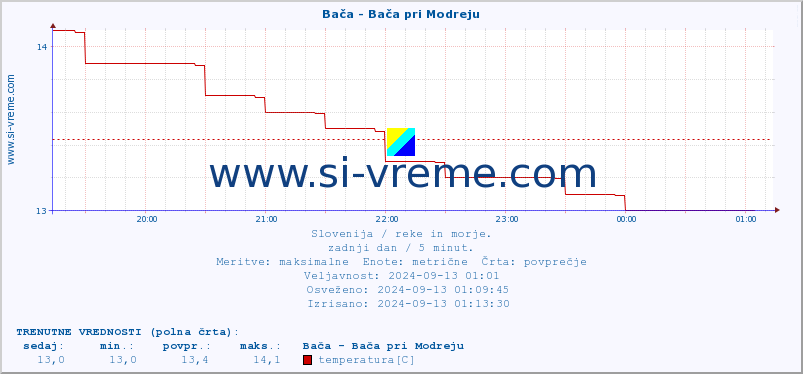 POVPREČJE :: Bača - Bača pri Modreju :: temperatura | pretok | višina :: zadnji dan / 5 minut.