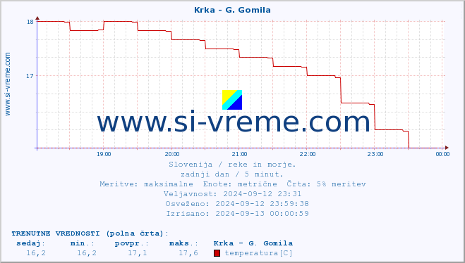 POVPREČJE :: Krka - G. Gomila :: temperatura | pretok | višina :: zadnji dan / 5 minut.