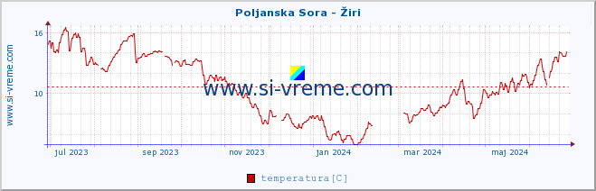 POVPREČJE :: Poljanska Sora - Žiri :: temperatura | pretok | višina :: zadnje leto / en dan.